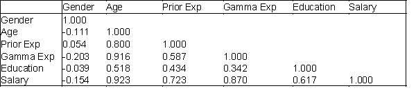 Below you will find current annual salary data and related information for 30 employees at Gamma Technologies, Inc. These data include each selected employees gender (1 for female; 0 for male), age, number of years of relevant work experience prior to employment at Gamma, number of years of employment at Gamma, the number of years of post-secondary education, and annual salary. The tables of correlations and covariances are presented below. Table of Correlations Table of Covariances (variances on the diagonal) -Which two variables have the strongest linear relationship with annual salary?