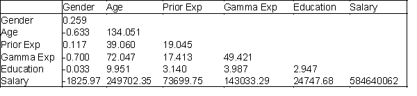 Below you will find current annual salary data and related information for 30 employees at Gamma Technologies, Inc. These data include each selected employees gender (1 for female; 0 for male), age, number of years of relevant work experience prior to employment at Gamma, number of years of employment at Gamma, the number of years of post-secondary education, and annual salary. The tables of correlations and covariances are presented below. Table of Correlations Table of Covariances (variances on the diagonal) -Which two variables have the strongest linear relationship with annual salary?