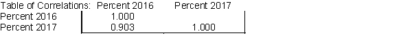 Suppose that the percentage of a country's population without health insurance coverage based on samples from all its regions for both 2016 and 2017 produced the following table of correlations. What does the table for the two given sets of percentages tell you in this case?