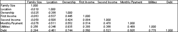 An economic development researcher wants to understand the relationship between the average monthly expenditure on utilities for households in a particular middle-class neighborhood and each of the following household variables: family size, approximate location of the household within the neighborhood, and indication of whether those surveyed owned or rented their home, gross annual income of the first household wage earner, gross annual income of the second household wage earner (if applicable), size of the monthly home mortgage or rent payment, and the total indebtedness (excluding the value of a home mortgage) of the household. The correlation for each pairing of variables are shown in the table below: Table of correlations -Which of the variables have a negative linear relationship with the household's average monthly expenditure on utilities?