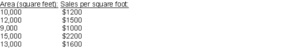 Data has been collected on store size in square feet and profit per square foot, yielding the following observations: How is the value of the correlation affected in each of the following cases? a) Each X value is multiplied by 4. b) Each X value is switched with the corresponding Y value. c) Each X value is increased by 2.