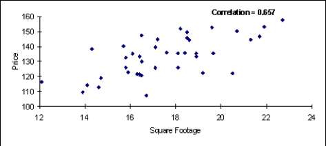 There are two scatterplots shown below. The first chart shows the relationship between the size of the home and the selling price. The second chart examines the relationship between the number of bedrooms in the home and its selling price. Which of these two variables (the size of the home or the number of bedrooms) seems to have the stronger relationship with the home's selling price? Justify your answer.