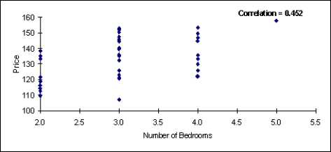 There are two scatterplots shown below. The first chart shows the relationship between the size of the home and the selling price. The second chart examines the relationship between the number of bedrooms in the home and its selling price. Which of these two variables (the size of the home or the number of bedrooms) seems to have the stronger relationship with the home's selling price? Justify your answer.