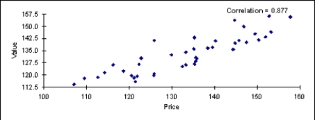 The following scatterplot compares the selling price and the appraised value. Is there a linear relationship between these two variables? If so, how would you characterize the relationship?
