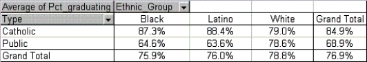 A sample of 30 schools produced the pivot table shown below for the average percentage of students graduating from high school. Use this table to determine how the type of school (public or Catholic) that students attend affects their chance of graduating from high school.