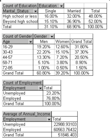 A recent survey collected data from 1000 randomly selected Internet users. The characteristics of the users include their gender, age, education, marital status, and annual income. Using Excel<sup>®</sup>, the following pivot tables are produced. -Approximate the percentage of these Internet users who are single with no formal education beyond high school.