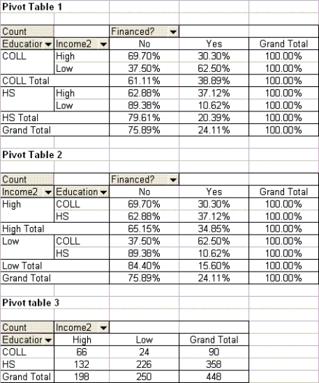 Suppose a car dealer collects the following information about a sample of 448 residents in the city of ABC: · Exact salaries of these ABC residents · Education level (completed high school only or completed college) · Income level (low or high) · Car finance (whether or not the last purchased car was financed) Using the education level, income level, and car finance data, the car dealer creates the three pivot tables shown below. Based on these tables, determine how education and income influence the likelihood that a family finances a car.