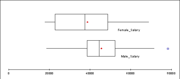 A manager for Marko Manufacturing, Inc. has recently been hearing some complaints that women are being paid less than men for the same type of work in one of their manufacturing plants. The box plots shown below represent the annual salaries for all salaried workers in that facility (40 men and 34 women). -Would you conclude that there is a difference between the salaries of women and men in this plant? Justify your answer.