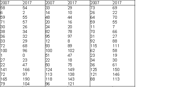 The data shown below contains family incomes (in thousands of dollars) for a set of 50 families sampled in 2007 and 2017. Assume that these families are good representatives of the entire United States. Find the mean, median, standard deviation, first and third quartiles, and the 95<sup>th</sup> percentile for family incomes in both years.