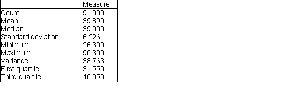 Below you will find summary measures on starting salaries for classroom teachers across the United States. You will also find a list of selected states and their average starting teacher salary. All values are in thousands of dollars. Starting salaries for classroom teachers across the United States Selected states and their average starting teacher salary (in thousands of dollars) -Which of the states listed paid their teachers average salaries that exceed at least 75% of all average salaries?