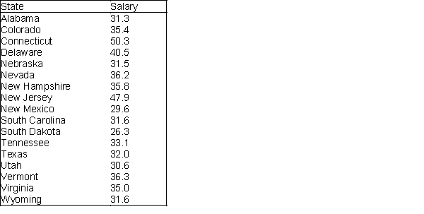 Below you will find summary measures on starting salaries for classroom teachers across the United States. You will also find a list of selected states and their average starting teacher salary. All values are in thousands of dollars. Starting salaries for classroom teachers across the United States Selected states and their average starting teacher salary (in thousands of dollars) -Which of the states listed paid their teachers average salaries that exceed at least 75% of all average salaries?