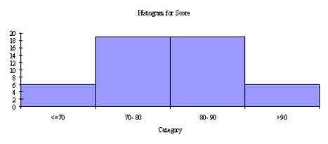 An operations management professor is interested in how her students performed on her midterm exam. The histogram shown below represents the distribution of exam scores (where the maximum score is 100) for 50 students. Based on this histogram, how would you characterize the students' performance on this exam?