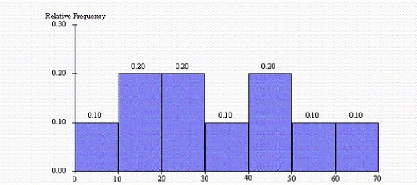 The histogram below represents scores achieved by 250 job applicants on a personality profile. -What percentage of the job applicants scored between 30 and 40?