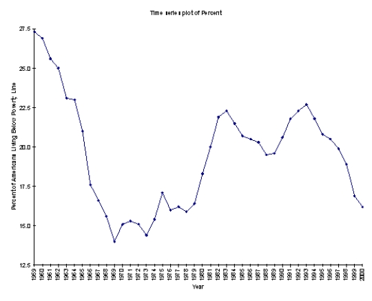 Researchers are conducting a review of the war against poverty in the latter half of the twentieth century. As part of their analysis, the proportion of Americans under the age of 18 who lived below the poverty line for each of the years 1959 through 2000 is used to generate the following time series plot. How successful was the United States in its efforts to win the war against poverty for the nation's children during this time period?