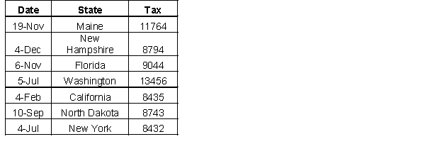   -The data in the accompanying figure was imported using Text Import Wizard. How did the first three rows of text data appear in the text file prior to importing?