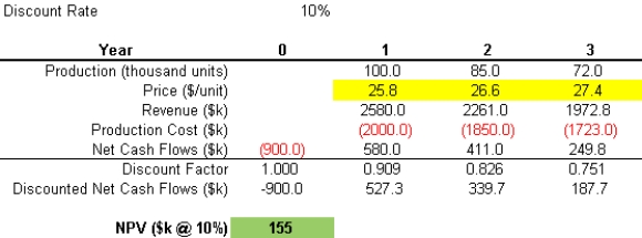 A firm is considering investing $0.9M in a typical industrial manufacturing application with a three-year production planning cycle under a forecasted market price environment. A simple three-period project pro forma cash flow sheet for this project is shown below: In the pro forma, the production and price forecast in each period translate to revenue, which can then be netted of production costs to arrive at the expected cash flow in each period. The cash flows are then discounted at a rate that is commensurate with the riskiness of the project (here, assumed to be 10%). The Net Present Value (NPV) is the sum of the discounted cash flows. What is the NPV of the project, including the required investment?