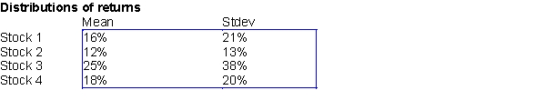 Suppose that Ms. Smart invests 25% of her portfolio in four different stocks. The mean and standard deviation of the annual return on each stock are shown in the first table below. The correlations between the annual returns on the four stocks are shown in the second table below. (A) Use @RISK with 100 replications, provide a summary statistics of portfolio return; namely, minimum, maximum, mean, and standard deviation. (B) Use your answers to (A) to estimate the probability that Mrs. Smart's portfolio's annual return will exceed 20%. (C) Use your answers to (A) to estimate the probability that Mrs. Smart's portfolio will lose money during the course of a year. (D) Suppose that the current price of each stock is as follows: stock 1: $16; stock 2: $18; stock 3: $20; and stock 4: $22. Ms. Smart has just bought an option involving these four stocks. If the price of stock 1, six months from now are is $18 or more, the option enables Ms. Smart to buy, if she desires, one share of each stock for $20 six months from now. Otherwise the option is worthless. For example, if the stock prices six months from now are: stock 1: $18; stock 2: $20; stock 3: $21; and stock 4: $24, then Ms. Smart would exercise her option to buy stocks 3 and 4 and receive (21- 20) + (24-20) = $5 in each cash flow. How much is this option worth if the risk-free rate is 8%?