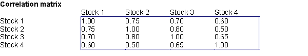 Suppose that Ms. Smart invests 25% of her portfolio in four different stocks. The mean and standard deviation of the annual return on each stock are shown in the first table below. The correlations between the annual returns on the four stocks are shown in the second table below. (A) Use @RISK with 100 replications, provide a summary statistics of portfolio return; namely, minimum, maximum, mean, and standard deviation. (B) Use your answers to (A) to estimate the probability that Mrs. Smart's portfolio's annual return will exceed 20%. (C) Use your answers to (A) to estimate the probability that Mrs. Smart's portfolio will lose money during the course of a year. (D) Suppose that the current price of each stock is as follows: stock 1: $16; stock 2: $18; stock 3: $20; and stock 4: $22. Ms. Smart has just bought an option involving these four stocks. If the price of stock 1, six months from now are is $18 or more, the option enables Ms. Smart to buy, if she desires, one share of each stock for $20 six months from now. Otherwise the option is worthless. For example, if the stock prices six months from now are: stock 1: $18; stock 2: $20; stock 3: $21; and stock 4: $24, then Ms. Smart would exercise her option to buy stocks 3 and 4 and receive (21- 20) + (24-20) = $5 in each cash flow. How much is this option worth if the risk-free rate is 8%?