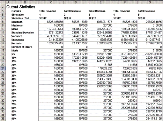 (A) Simulation 3 (Q=600 instruments) yields the largest mean value of $201,295.50   (B) Simulation 3 (Q=600 instruments) has a median (50<sup>th</sup> percentile) of $236,990.30 which is the largest value. (C) The standard deviation of Simulation 5 (Q=800 instruments) is the largest, so it has the most spread or dispersion. (D) Yes. The 5% for Simulation 5 (Q=800 instruments) is negative, so there is at least a 5% chance of getting a negative number with this alternative. (E)   (F) The institute should reserve 600 instruments because the expected total revenue is maximized and there is about a 70% chance that they will obtain a higher value than the corresponding value for the next best solution of instruments. (G) Profits are somewhat higher, because the penalty for having the unused instruments is now lower, but it is still best to reserve 600 instruments.  