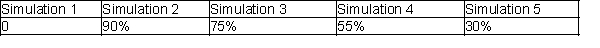 (A) Simulation 3 (Q=600 instruments) yields the largest mean value of $201,295.50   (B) Simulation 3 (Q=600 instruments) has a median (50<sup>th</sup> percentile) of $236,990.30 which is the largest value. (C) The standard deviation of Simulation 5 (Q=800 instruments) is the largest, so it has the most spread or dispersion. (D) Yes. The 5% for Simulation 5 (Q=800 instruments) is negative, so there is at least a 5% chance of getting a negative number with this alternative. (E)   (F) The institute should reserve 600 instruments because the expected total revenue is maximized and there is about a 70% chance that they will obtain a higher value than the corresponding value for the next best solution of instruments. (G) Profits are somewhat higher, because the penalty for having the unused instruments is now lower, but it is still best to reserve 600 instruments.  