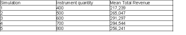 (A) Simulation 3 (Q=600 instruments) yields the largest mean value of $201,295.50   (B) Simulation 3 (Q=600 instruments) has a median (50<sup>th</sup> percentile) of $236,990.30 which is the largest value. (C) The standard deviation of Simulation 5 (Q=800 instruments) is the largest, so it has the most spread or dispersion. (D) Yes. The 5% for Simulation 5 (Q=800 instruments) is negative, so there is at least a 5% chance of getting a negative number with this alternative. (E)   (F) The institute should reserve 600 instruments because the expected total revenue is maximized and there is about a 70% chance that they will obtain a higher value than the corresponding value for the next best solution of instruments. (G) Profits are somewhat higher, because the penalty for having the unused instruments is now lower, but it is still best to reserve 600 instruments.  