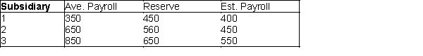 A Michigan company consists of three subsidiaries. Each has the respective average payroll, unemployment reserve fund, and estimated payroll shown in the table below (all figures are in millions of dollars). Any employer in the state of Michigan whose reserve to average payroll ratio is less than 1 must pay 25% of its estimated payroll in unemployment insurance premiums. Otherwise, if the ratio is at least one, the employer pays 13%. The company can aggregate its subsidiaries and label them as separate employers. For example, if subsidiaries 1 and 2 are aggregated, they must pay 25% of their combined payroll in unemployment insurance premiums. Determine which subsidiaries should be aggregated.