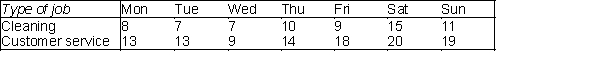 A company has daily staffing requirements for two types of jobs, cleaning and customer service persons. The minimum numbers of workers required each day for each type of job are shown in the table below. To meet these requirements, the company can employ three types of workers: those who clean only, those who can perform customer service only, and those who are able to do both. In each of these three categories, the company wants to meet its daily requirements using only full-time workers. A full-time worker must work five consecutive days with two days off. Workers who are able to perform only one type of work (cleaning or customer service) earn $50 per day. Those who are able to perform both types of work earn $60 per day. As a matter of policy, the company wants to ensure that at least 20% of its total hours are staffed by swing workers; those who can do both types of jobs. The company wants to find a staffing policy that covers the daily worker requirements at minimum total costs per week. Use solver to formulate and solve the company's problem.