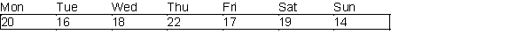 A post office requires different numbers of full-time employees on different days of the week. The number of full-time employees required each day is given in the table below. Union rules state that each full-time employee must work five consecutive days and then receive two days off. The post office wants to meet its daily requirements using only full-time employees. Its objective is to minimize the number of full-time employees that must be hired. During each four-hour period, the police force in a small town in Ohio requires the following number of on-duty police officers: 8 from midnight to 4 A.M.; 7 from 4 A.M. to 8 A.M.; 6 from 8 A.M. to noon; 6 from noon to 4 P.M.; 5 from 4 P.M. to 8 P.M.; and 4 from 8 P.M. to midnight. Each police officer works two consecutive four-hour shifts. Determine how to minimize the number of police officers needed to meet the town's daily requirements.