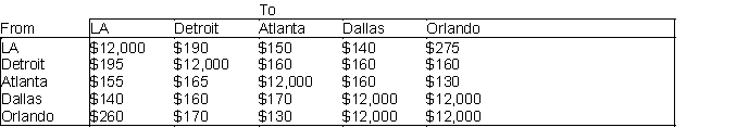 An auto company produces cars at Los Angeles and Detroit, and has a warehouse in Atlanta. The company supplies cars to dealers in Dallas and Orlando. The costs of shipping a car between various points are shown in the table below, where NA means that a shipment is not allowed. Los Angeles can produce up to 1400 cars, and Detroit can produce up to 3200 cars. Dallas must receive 2800 cars, and Orlando must receive 1800 cars. (A) Determine how to minimize the cost of meeting demands at Dallas and Orlando. (B) Modify the answer to (A) if shipments between Los Angeles and Detroit are not allowed.