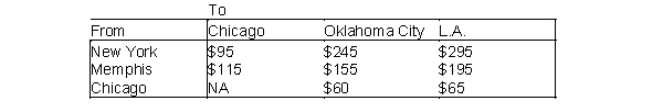 Each year, a computer company produces up to 600 computers in New York and up to 500 computers in Memphis. Los Angeles customers must receive 600 computers, and 500 computers must be supplies to Oklahoma City customers. Producing a computer costs $850 in New York and $950 in Memphis. Computers are transported by plane and can be sent through Chicago. The costs of shipping a computer between cities are shown below. (A) Determine how to minimize the total (production plus distribution) costs of meeting the company's annual demand. (B) How would you modify the model in (A) if at most 300 units can be shipped through Chicago?