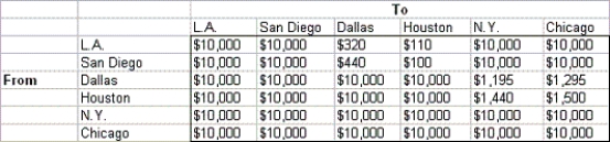 An oil company has oil fields in San Diego and Los Angeles. The San Diego field can produce up to 500,000 barrels per day, and the Los Angeles field can produce up to 400,000 barrels per day. Oil is sent from the fields to a refinery, either in Dallas or in Houston. Assume that each refinery has unlimited capacity. To refine 100,000 barrels costs $725 at Dallas and $950 at Houston. Refined oil is shipped to customers in Chicago and New York. Chicago customers require 400,000 barrels per day, and New York customers require 300,000 barrels per day. The costs of shipping 100,000 barrels of oil (refined or unrefined) between cities are shown in the table below: (A) Determine how to minimize the total cost of meeting all demands. (B) If each refinery had a capacity of 380,000 barrels per day, how would you modify the model in (A)?
