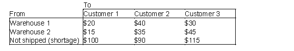 A company supplies goods to three customers, each of whom requires 50 units. The company has two warehouses. In Warehouse 1, 75 units are available, and in Warehouse 2, 55 units are available. The costs of shipping one unit from each warehouse to each customer are shown in the table below. There is a penalty for each unsatisfied customer unit of demand - with customer 1, a penalty cost of $100 is incurred; with customer 2, $90; and with customer 3, $115. Determine how to minimize the sum of shortage and shipping costs.