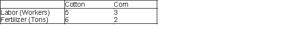 A farmer in Egypt owns 50 acres of land. He is going to plant each acre with cotton or corn. Each acre planted with cotton yields $400 profit; each with corn yields $200 profit. The labor and fertilizer used for each acre are given in the table below. Resources available include 150 workers and 200 tons of fertilizer. (A) Formulate a linear programming model that will enable the farmer to determine the number of acres that should be planted cotton and/or corn in order to maximize his profit. (B) Find an optimal solution to the model in (A) and determine the maximum profit. (C) Implement the model in (A) in Excel Solver and obtain an answer report. Which constraints are binding on the optimal solution? (D) Obtain a sensitivity report for the model in (A). How much should the farmer be willing to pay for an additional worker? (E) Suppose the farmer hires 10 additional workers. Can you use the sensitivity analysis obtained for (D) to determine his expected profit? Would his planting plan change? Explain your answer. (F) Suppose the farmer now wants to hire 20 additional workers, instead of just 10. Can you use the sensitivity analysis obtained for (D) to determine his expected profit? Explain your answer.