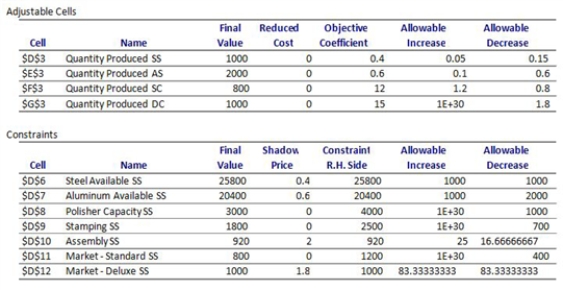(A) SS = pounds of steel sheeting produced and sold = 1000 AS = pounds of aluminum sheeting produced and sold = 2000 SC = number of Standard chassis racks produced and sold = 800 DC = number of Deluxe chassis racks produced and sold = 1000 Profit = $26,200 ​ (B)   ​ Steel available, Aluminum available, Assembly SS, and Market Deluxe SS all have nonzero shadow prices, so they are binding. ​ (C) Incremental contribution is $2 per hour, with an allowable increase of 25 hours. ​ (D) The value of additional capacity on the polisher is zero, since it is not binding. The allowable increase is unbounded, and the allowable decrease is 1000. ​ (E) The change in the profit would be $1.8/hour shadow price times 75 hours, or $135, so Western should adopt the plan. ​ (F) Profit would increase by $8 (4 hours times $2/hour shadow price) ​ (G) The optimal solution would not change, because the change in the objective coefficient is within the allowable decrease (-$0.8). Note that since this would not result in any more standard chassis being sold, profit would decrease by $400. ​ (H) They should procure 1,000 pounds more of aluminum, since the shadow price is higher than that for steel (0.6 vs. 0.4). This results in additional profit of $600. ​ (I) The total cost will be the sum of the repairs ($10,000), the outsourcing cost ($2.50 per chassis, extended by how many chassis will be produced) and any reduction in profit due to the restricted stamping capacity. Note that since the capacity reduction on stamping is greater than the allowable decrease, a new production plan will be required. This new plan (0 SS, 4,000 AS, 500 SC, 1,000 DC) results in profit of $23,400, which is a reduction of $2,800 from the existing optimal profit of $26,200. With the production plan determined, the outsourcing cost can be determined (500 SC + 1000 DC = 1500 * $2.50 = $3,750). Thus the total cost will be $10,000 + 2 months*($2,800 + $3,750) = $23,100.
