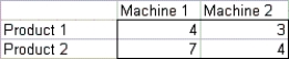 Adam Enterprises manufactures two products. Each product can be produced on either of two machines. The time (in hours) required to make each product on each machine is shown below: Each month, 500 hours of time are available on each machine, and also customers are willing to buy up to the quantities of each product at the prices shown below: The company's goal is to maximize the revenue obtained from selling units during the next two months. (A) Determine how the company can meet its goal. Assume that Adam will not produce any units in either month that it cannot sell in that month. (B) Referring to (A), suppose Adam wants to see what will happen if customer demands for each product in each month simultaneously change by a factor 1 + k. Revise the model so that you can use the SolverTable add-in to investigate the effect of this change on total revenue as k varies from -0.3 to 0.3 in increments of 0.1. Does revenue change in a linear manner over this range? Can you explain intuitively why it changes in the way it does?