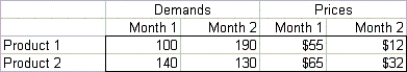 Adam Enterprises manufactures two products. Each product can be produced on either of two machines. The time (in hours) required to make each product on each machine is shown below: Each month, 500 hours of time are available on each machine, and also customers are willing to buy up to the quantities of each product at the prices shown below: The company's goal is to maximize the revenue obtained from selling units during the next two months. (A) Determine how the company can meet its goal. Assume that Adam will not produce any units in either month that it cannot sell in that month. (B) Referring to (A), suppose Adam wants to see what will happen if customer demands for each product in each month simultaneously change by a factor 1 + k. Revise the model so that you can use the SolverTable add-in to investigate the effect of this change on total revenue as k varies from -0.3 to 0.3 in increments of 0.1. Does revenue change in a linear manner over this range? Can you explain intuitively why it changes in the way it does?