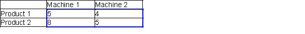 A company produces two products. Each product can be produced on either of two machines. The time (in hours) required to produce each product on each machine is shown below: Each month, 600 hours of time are available on each machine, and that customers are willing to buy up to the quantities of each product at the prices that are shown below: The company's goal is to maximize the revenue obtained from selling units during the next two months. What is the objective function in this problem?