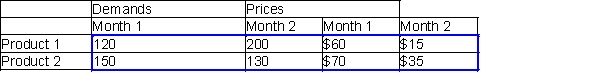 A company produces two products. Each product can be produced on either of two machines. The time (in hours) required to produce each product on each machine is shown below: Each month, 600 hours of time are available on each machine, and that customers are willing to buy up to the quantities of each product at the prices that are shown below: The company's goal is to maximize the revenue obtained from selling units during the next two months. What is the objective function in this problem?