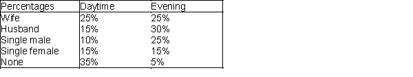 A marketing research professor is conducting a telephone survey and needs to contact at least 160 wives, 140 husbands, 110 single adult males, and 120 single adult females. It costs $2 to make a daytime call and $4 (because of higher labor costs) to make an evening call. The table shown below lists the expected results. For example, 10% of all daytime calls are answered by a single male, and 15% of all evening calls are answered by a single female. Because of a limited staff, at most half of all phone calls can be evening calls. Determine how to minimize the cost of completing the survey. -(A) What is the objective function in this problem? (B) What are the constraints in this problem? Write an algebraic expression for each. (C) Find an optimal solution to the problem using the formulation given in (A) and (B). What is the call plan, and what is the total cost? (D) Implement the model in (C) in Excel Solver and obtain an answer report. Which constraints are binding on the optimal solution? (E) Obtain a sensitivity report for the model in (D). If the professor could cut the cost of evening calls from $4 to $3, what would the new calling plan be? (F) Again using the sensitivity report obtained for (E), suppose the professor could get by with just 100 calls for single females. What would the call costs be in that case? Explain your answer.