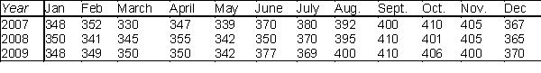 The number of employees on the payroll at a computer software company is recorded at the start of each month from January 2007 to December 2009. These data are shown below. -Develop a time series plot of the data. Does the data appear random on the plot?