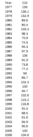 The Consumer Confidence Index (CCI) attempts to measure people's feelings about general business conditions, employment opportunities, and their own income prospects. Analysts are compiling a summary of CCIs over the past decade (2007-2017), and before doing so, would like to review data prior to 2007. The data shown below contains the annual average values of the CCI for the period 1977-2006. -Obtain an autocorrelation table for this series.