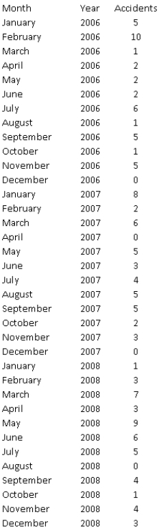 The number of reported accidents at a manufacturing plant located in Flint, Michigan, is recorded at the start of each month. State investigators are responding to a recent complaint by reviewing data from past complaints over sets of three years at a time. The data from 2006-2008 are provided in the table below: Is this time series random? Perform a runs test and compute a few autocorrelations to support your answer.