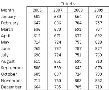 An online travel agency is performing market analysis to determine how their sales have impacted brick-and-mortar travel agencies in key cities since its launch ten years ago. The table below contains the monthly number of airline tickets sold by a local travel agency in Grand Rapids, Michigan during the first four years of the online travel agency's business. -(A) Is this time series random? Perform a runs test and compute a few autocorrelations to support your answer. (B) Does a linear trend appear to fit these data well? If so, estimate the linear-trend model for this time series, and interpret the value. (C) Is there evidence of some seasonal pattern in these sales data? If so, characterize the seasonal pattern, and explain how to forecast future values.