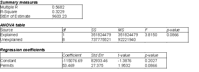 A carpet company, which sells and installs carpet, believes that there should be a relationship between the number of carpet installations that they will have to perform in a given month and the number of building permits that have been issued within the county where they are located. Below you will find a regression model that compares the relationship between the number of monthly carpet installations (Y) and the number of building permits that have been issued in a given month (X). The data represents monthly values for the past 10 months. (A) Estimate the regression model. How well does this model fit the given data? (B) Yes, there is a linear relationship between the number of carpet installations and the number of building permits issued at a = 0.10; The p-value = 0.0866 for the F-ratio. You can conclude that there is a significant linear relationship between these two variables. (C) The Durbin-Watson statistic for this data was 1.2183. Given this information what would you conclude about the data? (D) Given your answer in (C), would you recommend modifying the original regression model? If so, how would you modify it?