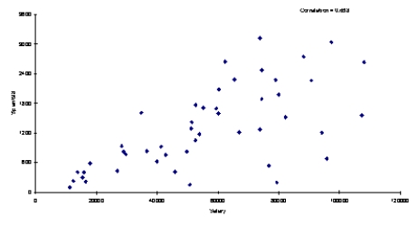 Below you will find a scatterplot of data gathered by an online retail company. The company has been able to obtain the annual salaries of their customers and the amount that each of these customers spent on the company's site last year. Based on the scatterplot below, would you conclude that these data meet all four assumptions of regression? Explain your answer. 