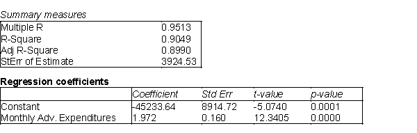 The owner of a pizza restaurant chain would like to predict the sales of her recent specialty, a Mediterranean flatbread pizza. She has gathered data on monthly sales of the Mediterranean flatbread pizza at her restaurants. She has also gathered information related to the average price of flatbread pizzas, the monthly advertising expenditures, and the disposable income per household in the areas surrounding the restaurants. Below you will find output from the stepwise regression analysis. The p-value method was used with a cutoff of 0.05. -(A) Summarize the findings of the stepwise regression method using this cutoff value. (B) When the cutoff value was increased to 0.10, the output below was the result. The table at top left represents the change when the disposable income variable is added to the model and the table at top right represents the average price variable being added. The regression model with both added variables is shown in the bottom table. Summarize the results for this model. (C) Which model would you recommend using? Why?