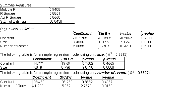 The information below represents the relationship between the selling price (Y, in $1,000) of a home, the square footage of the home ( ), and the number of rooms in the home ( ). The data represents 60 homes sold in a particular area of East Lansing, Michigan and was analyzed using multiple linear regression and simple regression for each independent variable. The first two tables relate to the multiple regression analysis. (A) Use the information related to the multiple regression model to determine whether each of the regression coefficients are statistically different from 0 at a 5% significance level. Summarize your findings. (B) Test at the 5% significance level the relationship between Y and X in each of the simple linear regression models. How does this compare to your answer in (A)? Explain. (C) Is there evidence of multicollinearity in this situation? Explain why or why not.