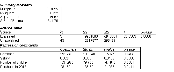 An Internet-based retail company that specializes in audio and visual equipment is interested in creating a model to determine the amount of money, in dollars, its customers will spend purchasing products from them in the coming year. In order to create a reliable model, this company has tracked a number of variables on its customers. Below you will find the Excel output related to several of these variables. This company has tried using the customer's annual salary for entire household , the number of children in the household , and if the customer purchased merchandise from them in the previous year ( in 2015). -(A) Estimate the regression model. How well does this model fit the data? (B) Is there a linear relationship between the explanatory variables and the dependent variable? Explain how you arrived at your answer at the 5% significance level. (C) Use the estimated regression model to predict the amount of money a customer will spend if their annual salary is $45,000, they have 1 child and they were a customer that purchased merchandise in the previous year (2015). (D) Find a 95% prediction interval for the point prediction calculated in (C). Use a t-multiple = 2.02. (E) Find a 95% confidence interval for the amount of money spent by all customers sharing the characteristics described in (C). Use a t-multiple = 2.02. (F) How do you explain the differences between the widths of the intervals in (D) and (E)?