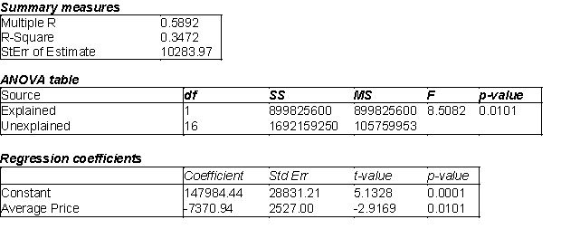 A company that makes baseball caps would like to predict the sales of its main product, standard little league caps. The company has gathered data on monthly sales of caps at all of its retail stores, along with information related to the average retail price, which varies by location. Below you will find regression output comparing these two variables. (A) Estimate the regression model. How well does this model fit the given data? (B) Is there a linear relationship between X and Y at the 5% significance level? Explain how you arrived at your answer. (C) Use the estimated regression model to predict the number of caps that will be sold during the next month if the average selling price is $10. (D) Find a 95% prediction interval for the number of caps determined in (C). Use t- multiple = 2. (E) Find a 95% confidence interval for the average number of caps sold given an average selling price of $10. Use a t-multiple = 2. (F) How do you explain the differences between the widths of the intervals in (D) and (E)?