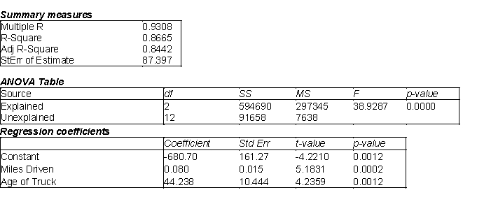 A local truck rental company wants to use regression to predict the yearly maintenance expense (Y), in dollars, for a truck using the number of miles driven during the year and the age of the truck in years at the beginning of the year. To examine the relationship, the company has gathered the data on 15 trucks and regression analysis has been conducted. The regression output is presented below. -(A) Estimate the regression model. How well does this model fit the given data? (B) Is there a linear relationship between the two explanatory variables and the dependent variable at the 5% significance level? Explain how you arrived at your answer. (C) Use the estimated regression model to predict the annual maintenance expense of a truck that is driven 14,000 miles per year and is 5 years old. (D) Find a 95% prediction interval for the maintenance expense determined in (C). Use a t-multiple = 2. (E) Find a 95% confidence interval for the maintenance expense for all trucks sharing the characteristics provided in (C). Use a t-multiple = 2. (F) How do you explain the differences between the widths of the intervals in (D) and (E)?